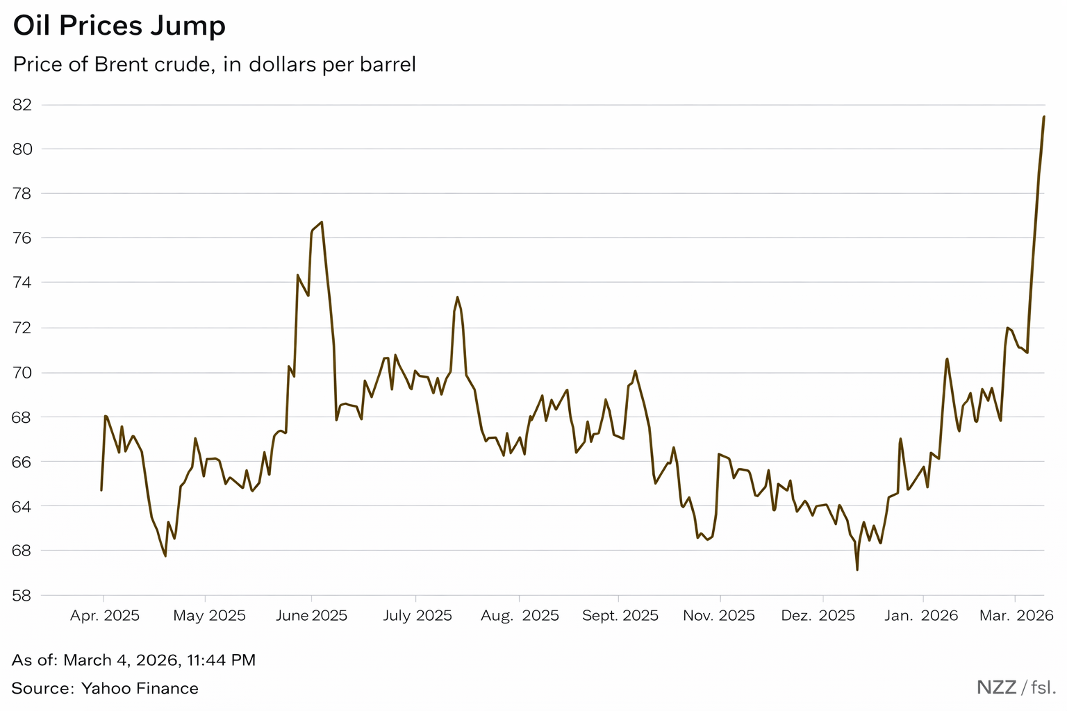 Erdölpreise steigen im März 2026 (1).png