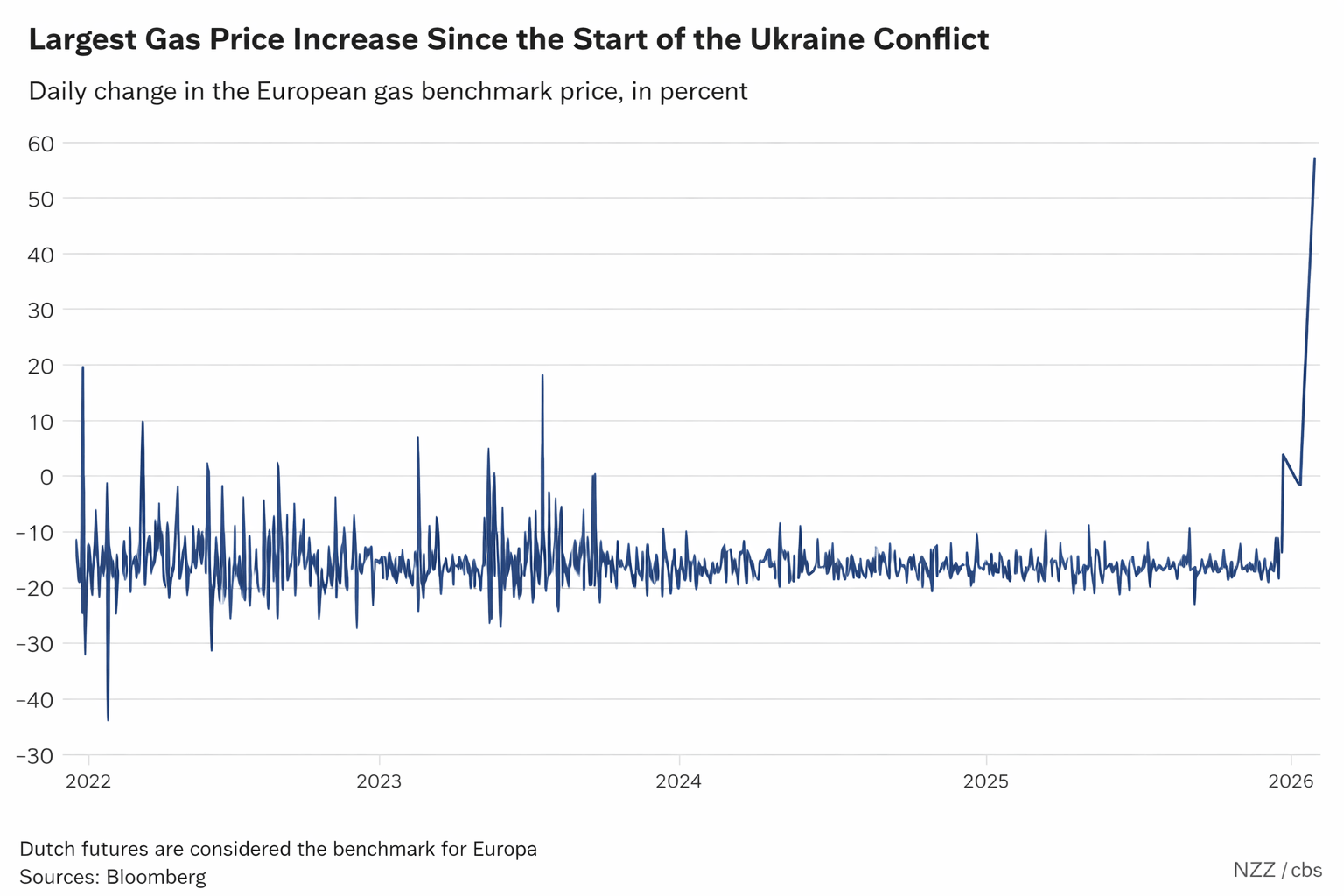 Größte Gaspreissteigerung seit Ukraine-Konflikt.png