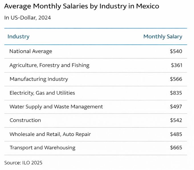 average-salary-by-industry-mexico.jpg