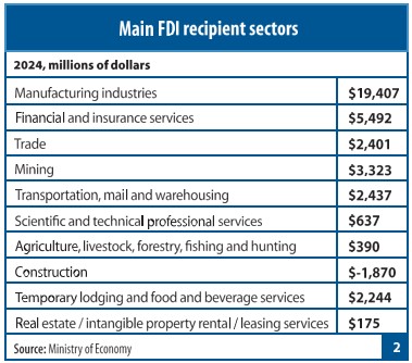 fdi-by-sectors-mexico-2024.jpg