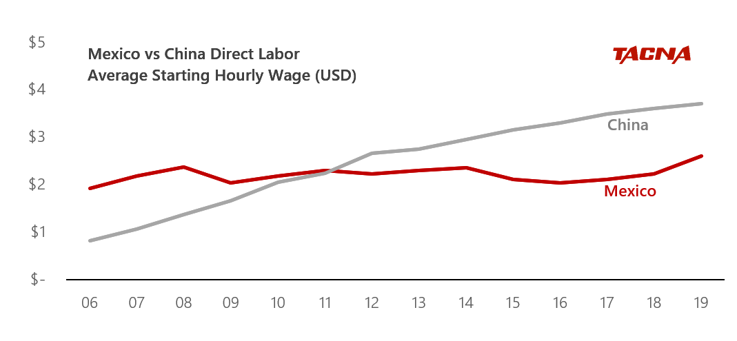 Manufacturing in Mexico vs China | Mexico China Manufacturing Comparisons