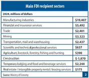 thumbnail_fdi_by_sectors_mexico_2024_942e7675b3.jpg